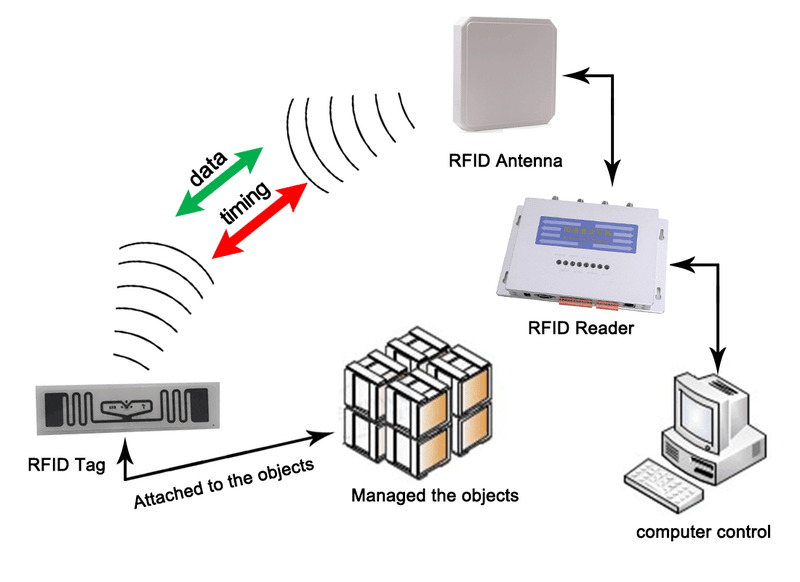 Această imagine arată o diagramă a sistemului de urmărire a obiectelor folosind cititorul fix JT-128 UHF RFID cu o etichetă de antenă RFID și computer.
