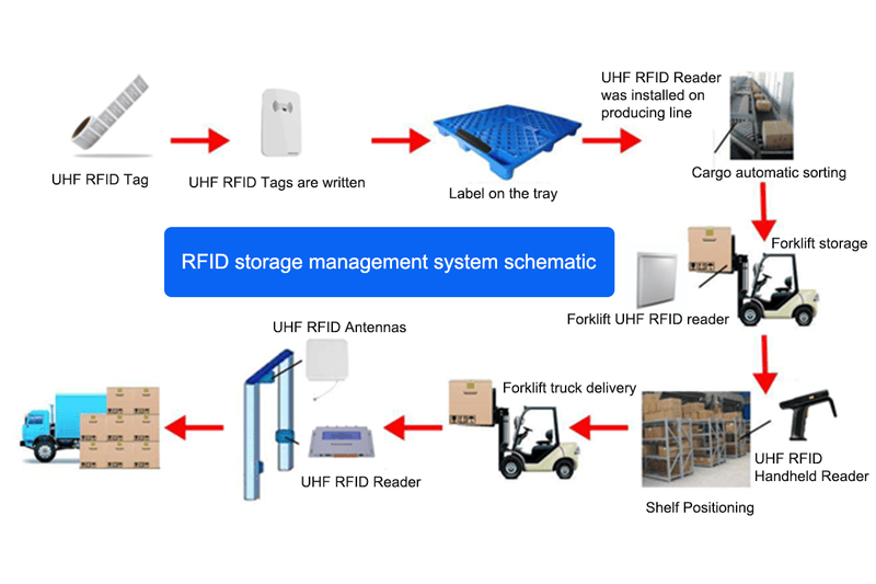 Această imagine arată o schemă de gestionare a depozitului RFID folosind cititorul fix JT-128 UHF RFID cu rafturi și etichete pentru stivuitoare.