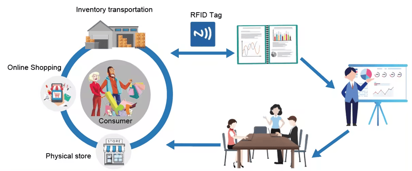 Etichete UHF RFID imprimabile pentru gestionarea și urmărirea activelor.