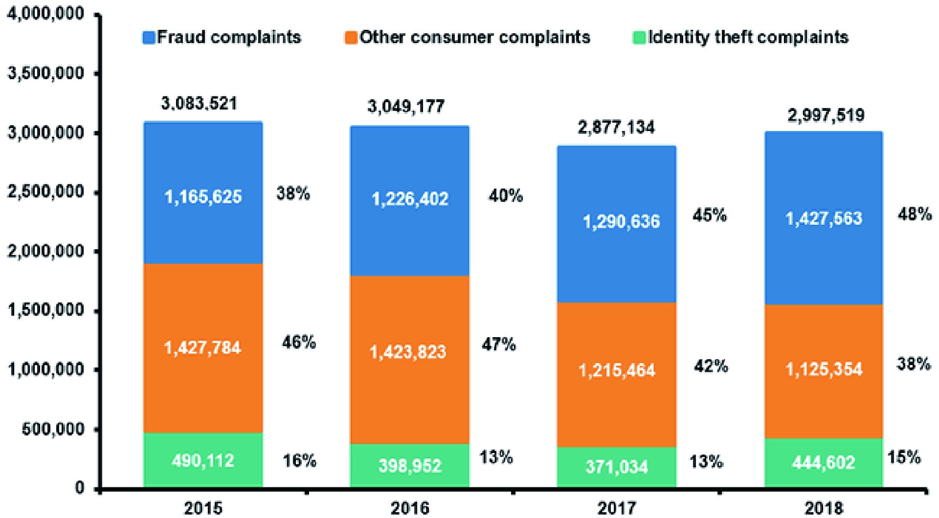 Diagramă cu bare stivuite care compară plângerile de fraudă și furt de identitate de la 2015 la 2018 care susține necesitatea protecției cardului de blocare RFID.