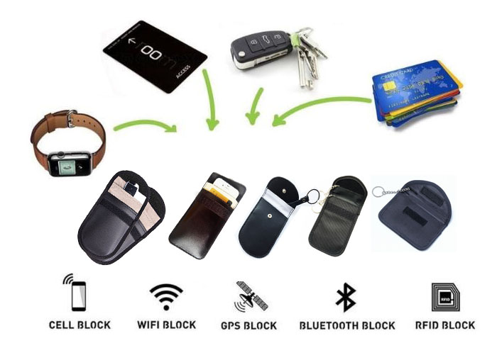 Diagrama explicativă arată modul în care geanta cu blocare RFID ecranează semnalele wireless pentru a reduce riscul de clonare a cheilor auto și de furt.