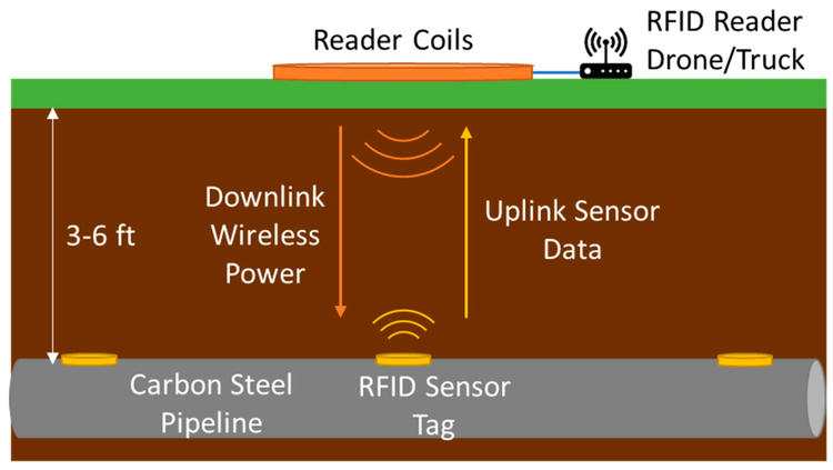 Graficul arată bobinele cititorului care transmit energie wireless către o etichetă senzor RFID îngropată pe o conductă din oțel carbon și primesc date înapoi.