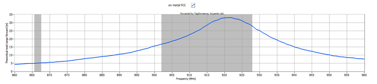 Graficul de stabilitate a câștigului pe frecvență pentru ep13643-1 arată că această etichetă pentru metal menține rate de citire constante pentru urmărire logistică fiabilă.