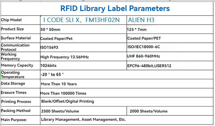 Acest tabel de parametri compară etichetele RFID HF și UHF pentru biblioteci, cu modele de cip, frecvențe, dimensiuni și utilizări principale.
