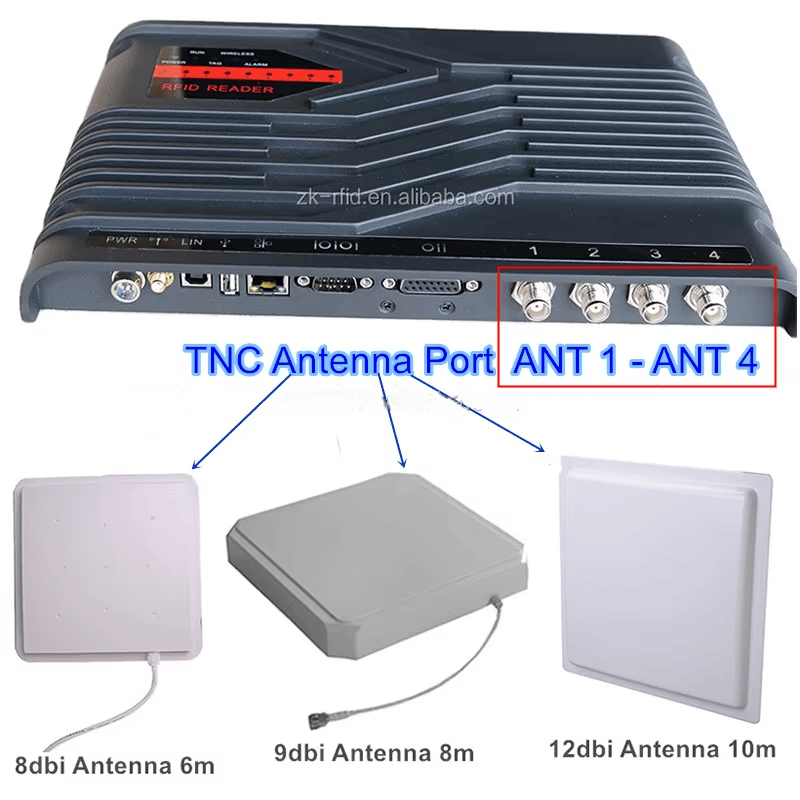 Această imagine arată o diagramă de conectare a cititorului care compară porturile de antenă și trei opțiuni de antenă de panou pentru diferite distanțe de citire.