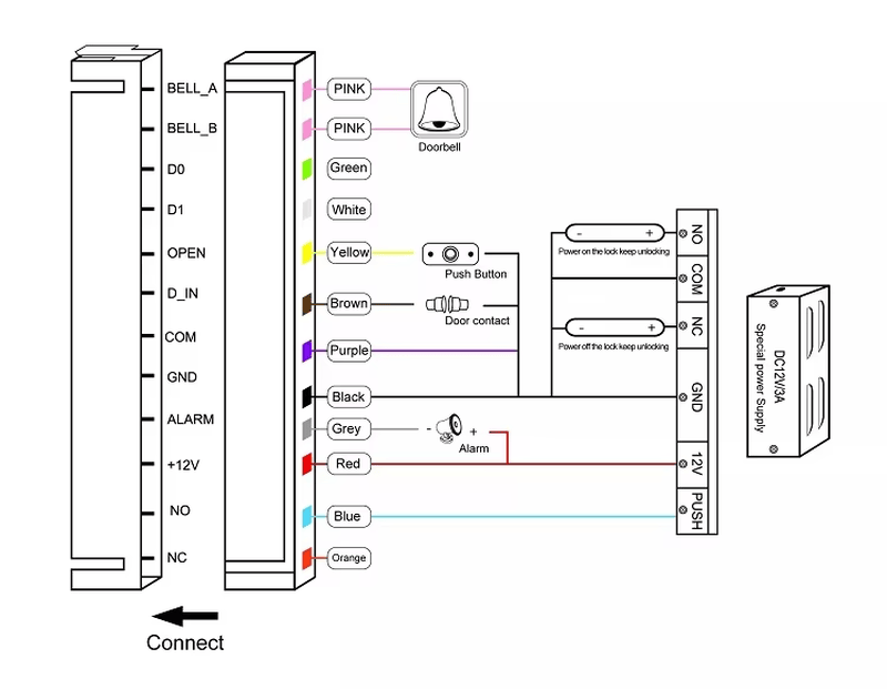Diagrama de cablare a terminalului de acces facial Tuya FV-5 arată conexiunile pentru sonerie, buton, contact ușă, alarmă, yală și sursă de alimentare.